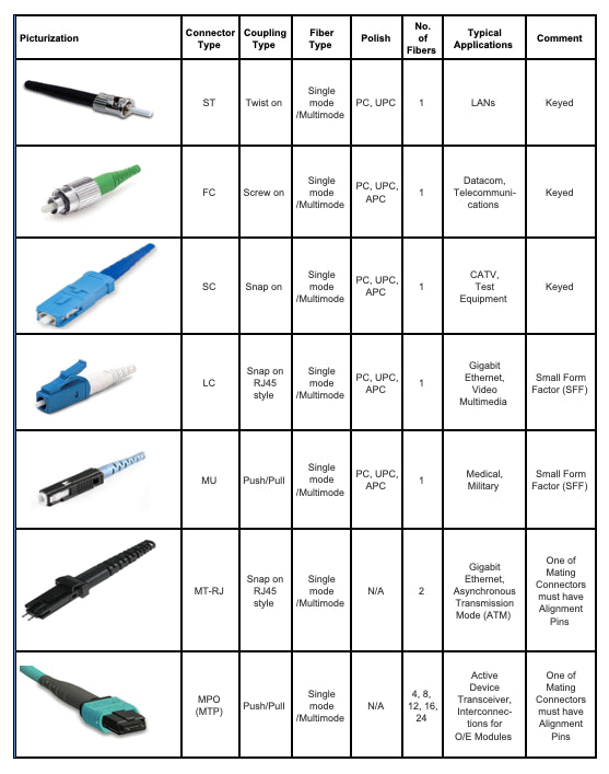 SM-SC/UPC-SC/APC-5M