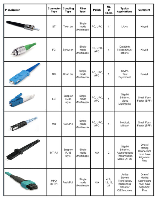 SM-SC/APC-SC/UPC-10M-SIM